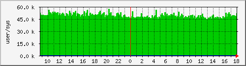 cswitch Traffic Graph