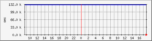 disk01rw Traffic Graph
