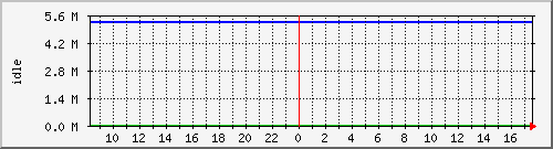 disk02free Traffic Graph