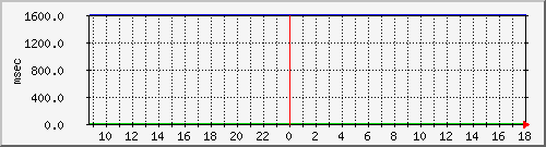 disk02qa Traffic Graph