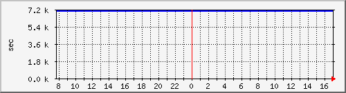 disk02rw Traffic Graph
