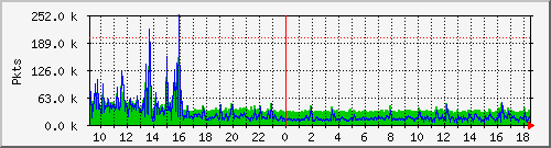 eth0pkt Traffic Graph