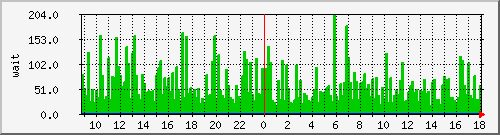 iowait Traffic Graph