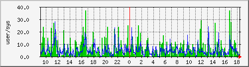 load1 Traffic Graph