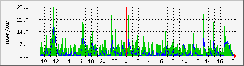 load2 Traffic Graph