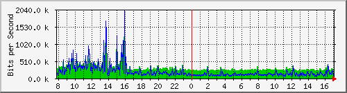 localhost_2 Traffic Graph