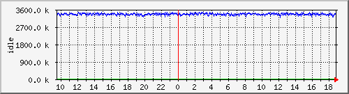 mem2 Traffic Graph