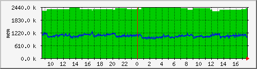 mem5 Traffic Graph