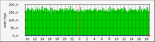 pcreate Traffic Graph