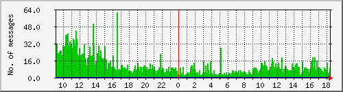 postfix-inout Traffic Graph