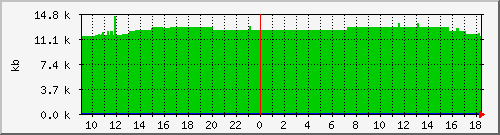 postfix-qsize Traffic Graph