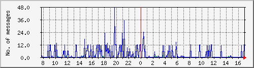 postfix-smtp Traffic Graph